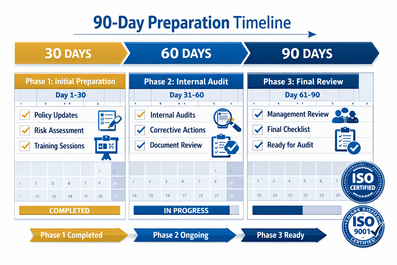 Detailed landscape format (1536x1024) image showing a comprehensive 90-day preparation timeline visualization with three distinct phases mar