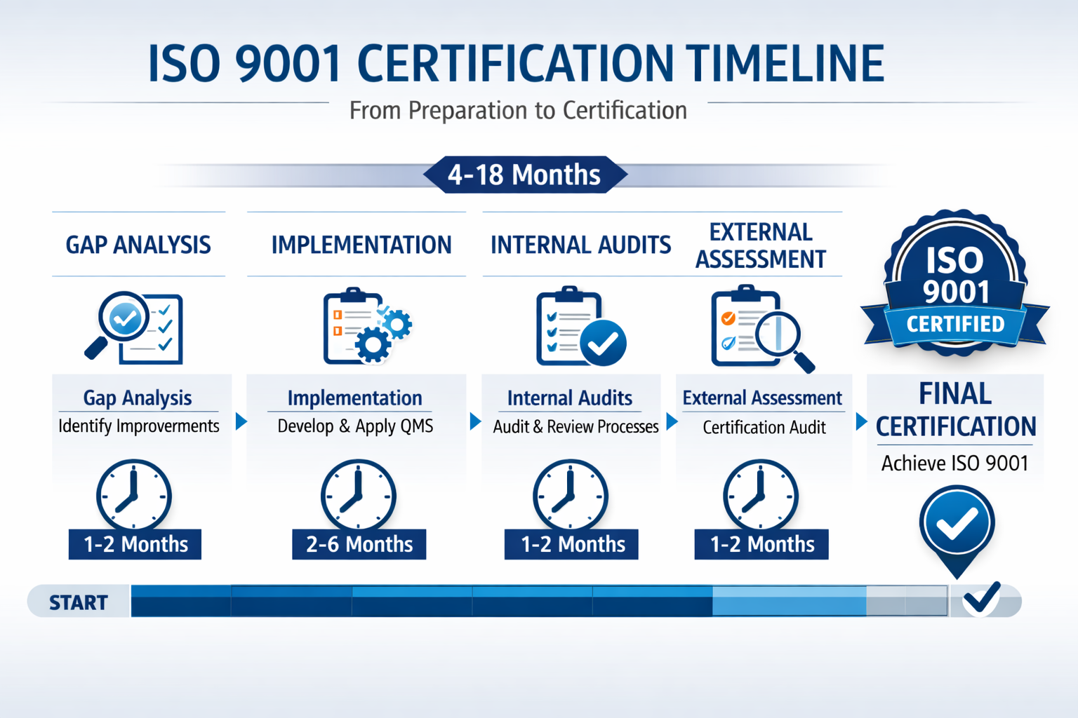 Detailed landscape format (1536x1024) infographic showing ISO 9001 certification timeline phases from preparation to final certification, wi