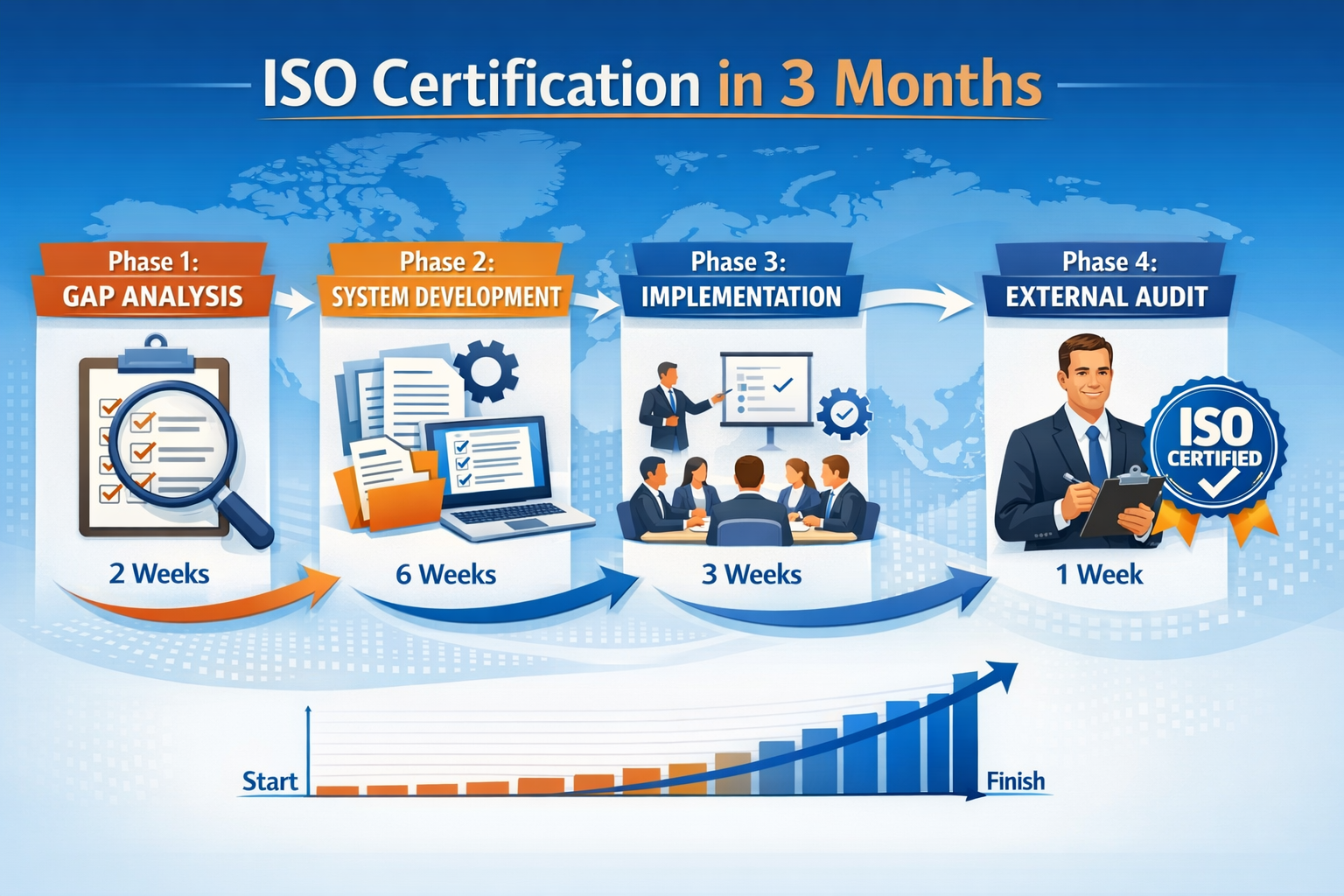 Detailed landscape format (1536x1024) visual guide showing the four key phases of 3-month ISO certification: Phase 1 'Gap Analysis' (magnify
